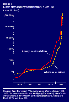 Germany and hyperinflation, 1921-23
