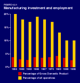 Manufacturing
investment and employment