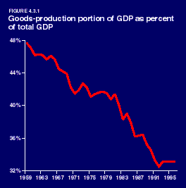 Goods-production
portion of GDP as percent of total GDP