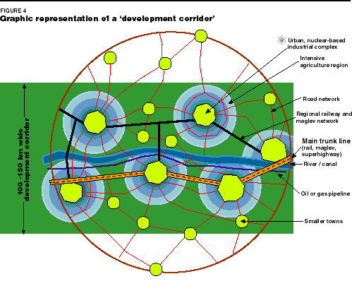 Graphic representation of a development corridor