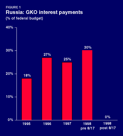 Figure 1. Russia: GKO interest payments
