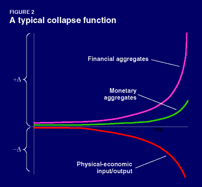 Figure 2. A typical collapse function