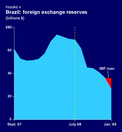 Figure 4. Brazil: foreign exchange reserves
