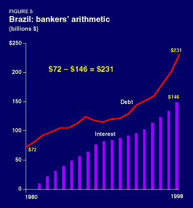 Figure 5. Brazil: bankers' arithmetic