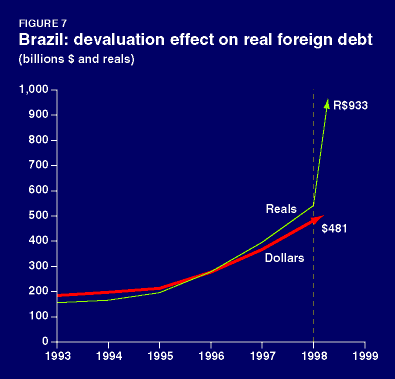 Figure 7. Brazil: devaluation effect on real foreign debt