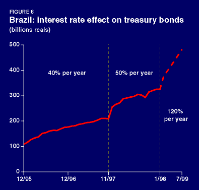 Figure 8. Brazil: interest rate effect on treasury bonds