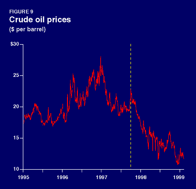 Figure 9. Crude oil prices