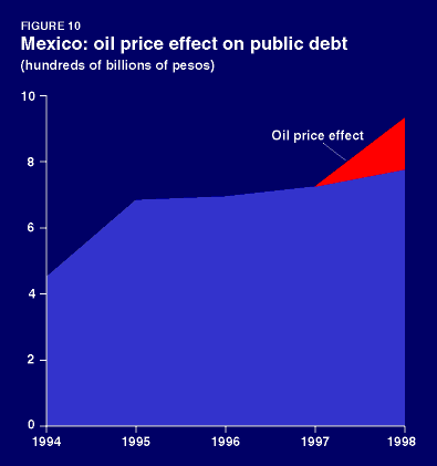 Figure 10. Mexico: oil price effect on public debt