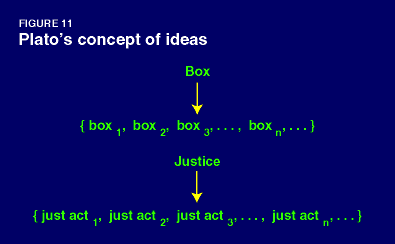 Figure 11. Plato's concept of ideas