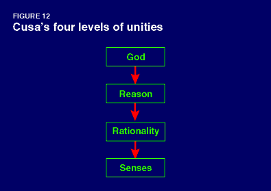 Figure 12. Cusa's four levels of unities