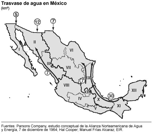 Mexico Water Transfers