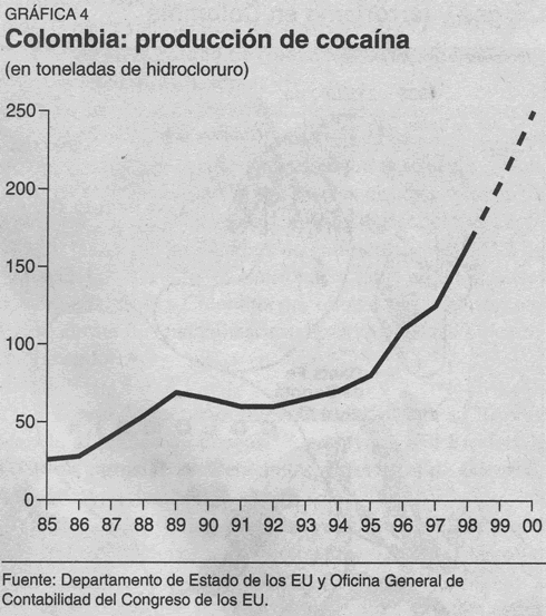 producción de cocaína en colombia